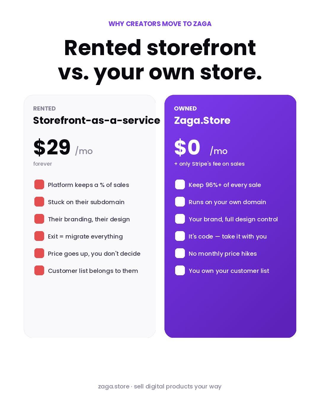 Head-to-head comparison showing rented storefront software versus running your own store on Zaga.