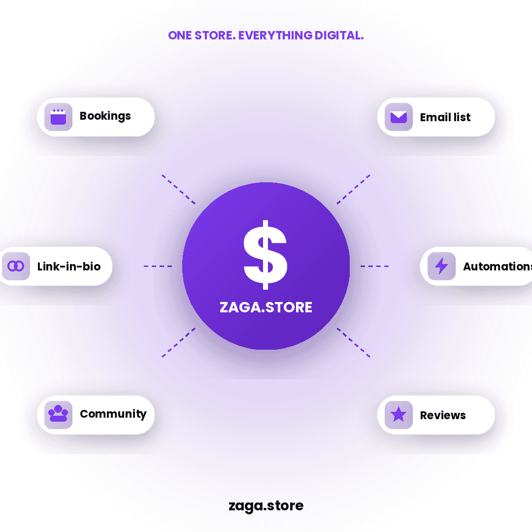 Zaga.Store creator commerce cluster showing bookings, email, automation, community, and link-in-bio around the platform.