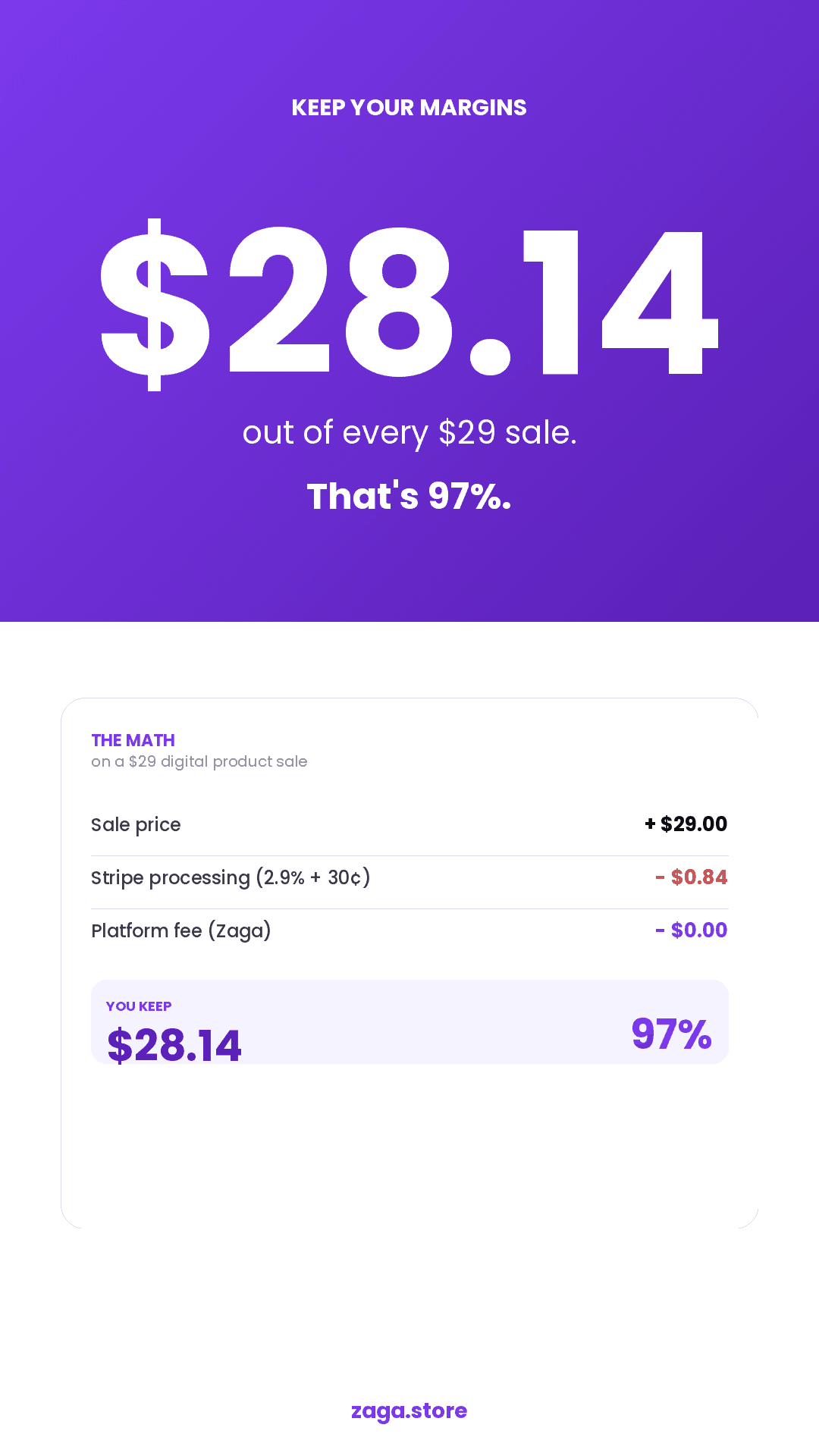 Vertical story asset showing keep your margins math for a $29 Zaga sale.