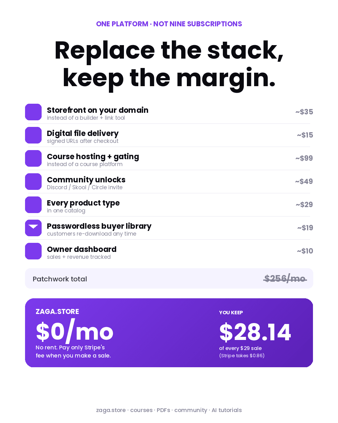 Pricing comparison graphic showing how Zaga replaces multiple creator tools while keeping margins.
